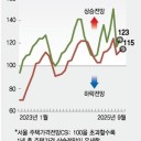 "서울 전역 상승세… '6·27 대책' 집값 억제, 예전만 못했다"
