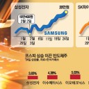 코스피 눈높이 이젠 7000 …"반도체 실적에 달렸다"