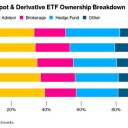 비트코인 매수세 주도하던 헤지펀드들, ETF 줄이기 나섰다