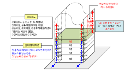 옥외피난계단과 전용피난계단