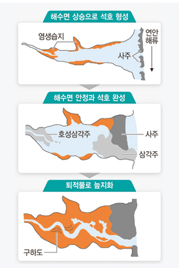 [한반도자연사] 신생대 마지막 지질시대 해안경관 대표 석호 - 빙하기 유산 강릉 경포호 : 네이버 블로그