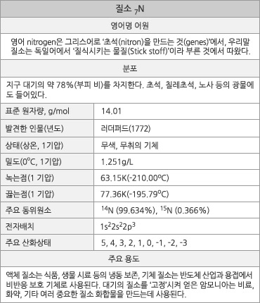 질소_7번_N : 네이버 블로그
